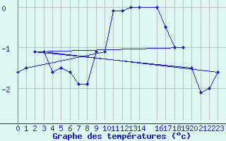 Courbe de tempratures pour Belfort (90)