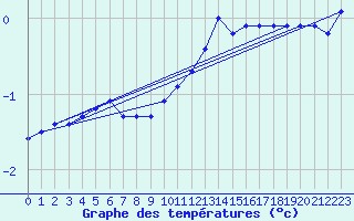 Courbe de tempratures pour Dijon / Longvic (21)