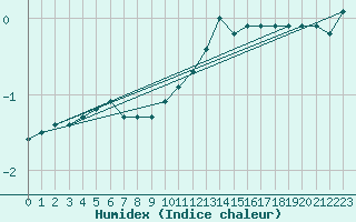 Courbe de l'humidex pour Dijon / Longvic (21)