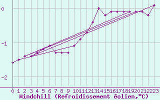 Courbe du refroidissement olien pour Dijon / Longvic (21)