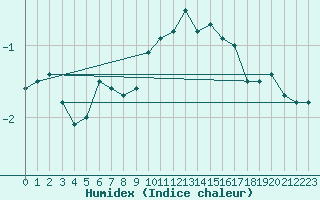 Courbe de l'humidex pour Lachen / Galgenen