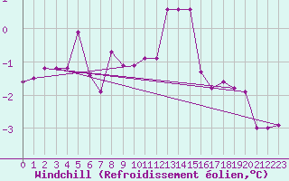 Courbe du refroidissement olien pour Cottbus