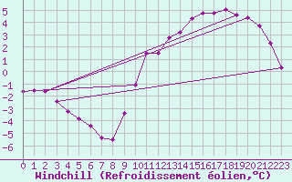 Courbe du refroidissement olien pour Hestrud (59)