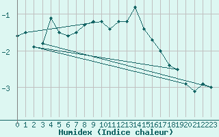 Courbe de l'humidex pour Somna-Kvaloyfjellet