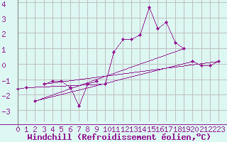 Courbe du refroidissement olien pour Neuville-de-Poitou (86)