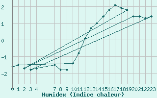 Courbe de l'humidex pour Grandfresnoy (60)