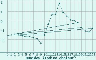 Courbe de l'humidex pour Ble / Mulhouse (68)