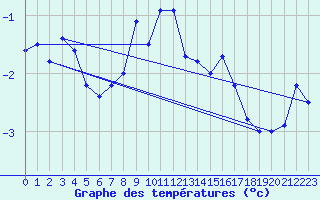 Courbe de tempratures pour Les Attelas