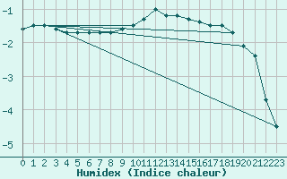 Courbe de l'humidex pour Heino Aws