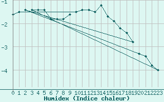 Courbe de l'humidex pour Allentsteig