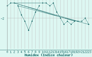 Courbe de l'humidex pour Kuopio Yliopisto