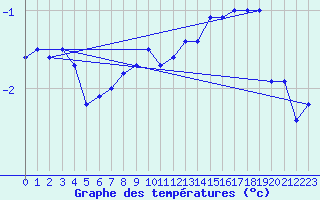 Courbe de tempratures pour Harzgerode