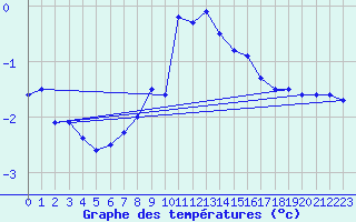 Courbe de tempratures pour Birx/Rhoen