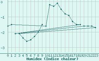 Courbe de l'humidex pour Birx/Rhoen