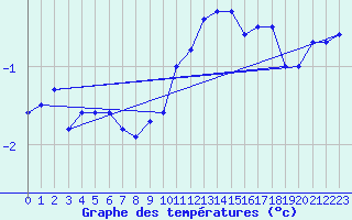 Courbe de tempratures pour Oehringen