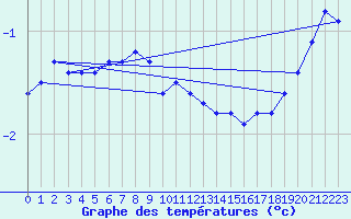 Courbe de tempratures pour Hoherodskopf-Vogelsberg