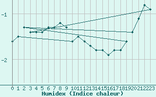 Courbe de l'humidex pour Hoherodskopf-Vogelsberg