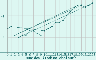 Courbe de l'humidex pour Porvoo Kilpilahti