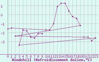 Courbe du refroidissement olien pour Almenches (61)