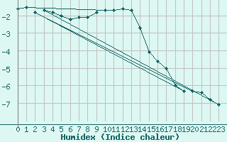 Courbe de l'humidex pour Rantasalmi Rukkasluoto