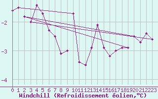 Courbe du refroidissement olien pour Norderney