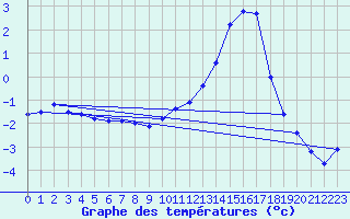 Courbe de tempratures pour Lans-en-Vercors (38)