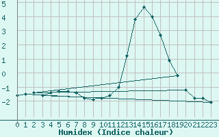 Courbe de l'humidex pour Besanon (25)