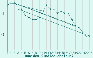 Courbe de l'humidex pour Ble / Mulhouse (68)