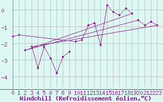 Courbe du refroidissement olien pour Taivalkoski Paloasema