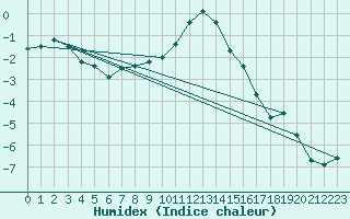 Courbe de l'humidex pour Manschnow