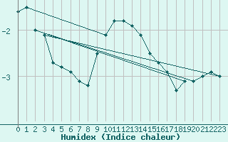 Courbe de l'humidex pour Freudenstadt