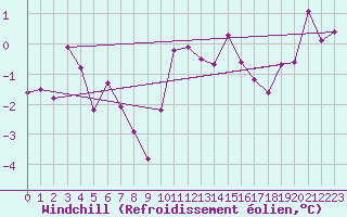 Courbe du refroidissement olien pour Charterhall