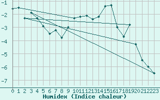 Courbe de l'humidex pour Les crins - Nivose (38)