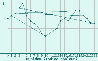 Courbe de l'humidex pour Neuhaus A. R.