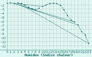 Courbe de l'humidex pour Petistraesk