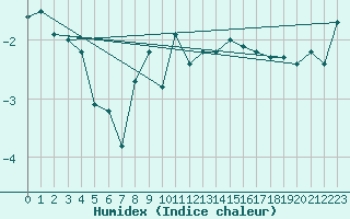 Courbe de l'humidex pour La Fretaz (Sw)