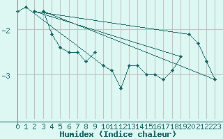 Courbe de l'humidex pour Lauwersoog Aws