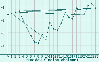 Courbe de l'humidex pour Les Attelas