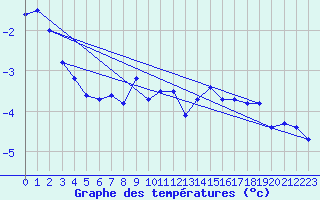 Courbe de tempratures pour Galzig