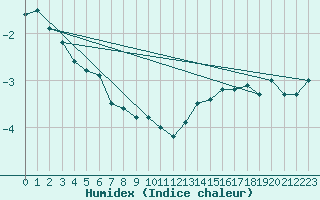 Courbe de l'humidex pour La Dle (Sw)