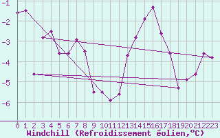 Courbe du refroidissement olien pour Bridel (Lu)