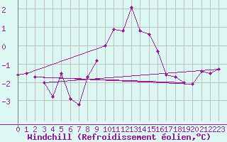 Courbe du refroidissement olien pour Aix-la-Chapelle (All)