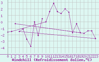 Courbe du refroidissement olien pour Retz