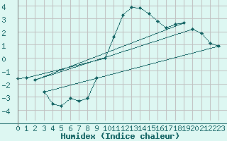 Courbe de l'humidex pour Kristiansand / Kjevik
