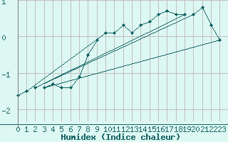 Courbe de l'humidex pour Hoek Van Holland