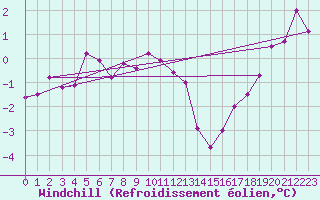 Courbe du refroidissement olien pour Kahler Asten