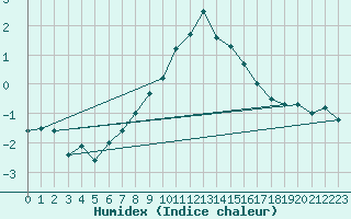 Courbe de l'humidex pour Soria (Esp)