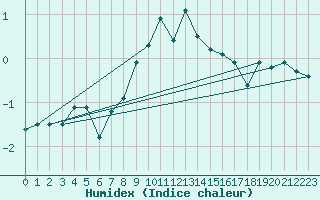 Courbe de l'humidex pour Crnomelj