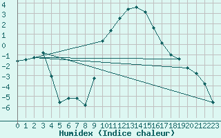 Courbe de l'humidex pour Selonnet (04)