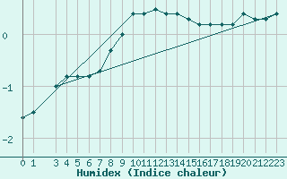 Courbe de l'humidex pour Pozega Uzicka